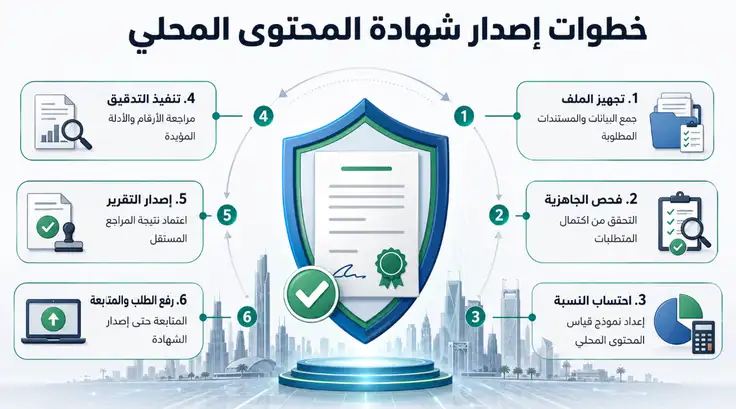 خطوات استخراج شهادة المحتوى المحلي