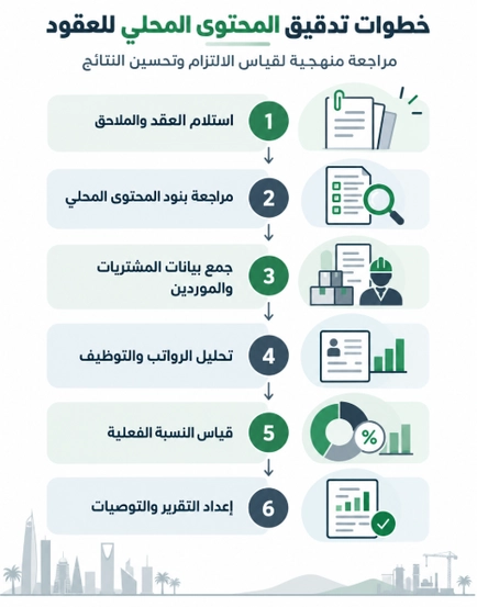 خطوات تدقيق المحتوي المحلي