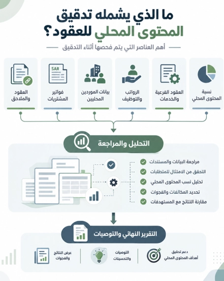 خريطة المتحوي المحلي للعقود